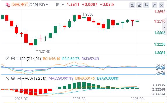 【富拓外汇市场分析】:美联储最爱的通胀指标支持9月降息,特朗普关税措施被判非法(图3) 【富拓外汇市场分析】:美联储最爱的通胀指标支持9月降息,特朗普关税措施被判非法(图3)
