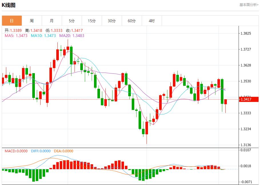 【富拓外汇官网】:英国预算案推迟引发市场恐慌,9月3日现货黄金、白银、原油、外汇短线走势分析(图2) 【富拓外汇官网】:英国预算案推迟引发市场恐慌,9月3日现货黄金、白银、原油、外汇短线走势分析(图2)