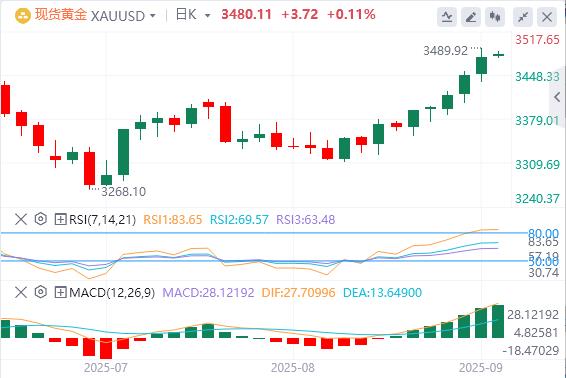 【富拓外汇官网】:美元指数承压走低,米兰“很可能”在9月美联储会议前就职(图4) 【富拓外汇官网】:美元指数承压走低,米兰“很可能”在9月美联储会议前就职(图4)