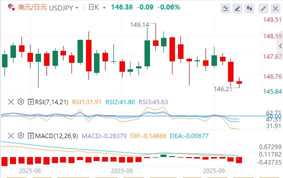 【富拓外汇市场评论】：美联储降息是市场“强心剂”？弱美元恐推翻华尔街经验(图3)