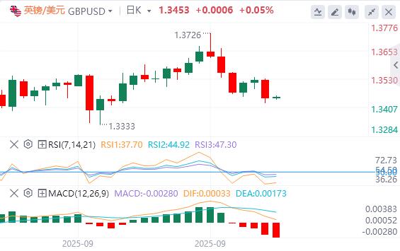 【富拓外汇官网】:美元逼近98美元,美财长称鲍威尔应释放大幅降息信号(图3) 【富拓外汇官网】:美元逼近98美元,美财长称鲍威尔应释放大幅降息信号(图3)