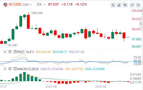 【富拓外汇平台】:日本政坛地震冲击汇市!美指反弹恐昙花一现,美日多空争夺战如何布局?(图1) 【富拓外汇平台】:日本政坛地震冲击汇市!美指反弹恐昙花一现,美日多空争夺战如何布局?(图1)