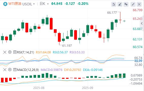 【FXTM官网】:特朗普对政府关门态度强硬,欧佩克+10月又要增产(图4) 【FXTM官网】:特朗普对政府关门态度强硬,欧佩克+10月又要增产(图4)