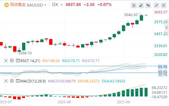 【富拓外汇市场分析】:美元指数延续跌势,现货黄金年内大涨逾1000美元!(图4) 【富拓外汇市场分析】:美元指数延续跌势,现货黄金年内大涨逾1000美元!(图4)