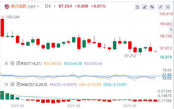 【富拓外汇】：美国CPI数据录得1月以来新高，美元下跌(图1)
