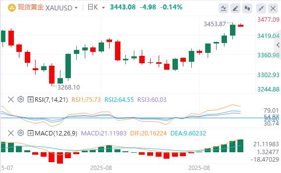 【富拓外汇市场分析】:美联储最爱的通胀指标支持9月降息,特朗普关税措施被判非法(图4) 【富拓外汇市场分析】:美联储最爱的通胀指标支持9月降息,特朗普关税措施被判非法(图4)