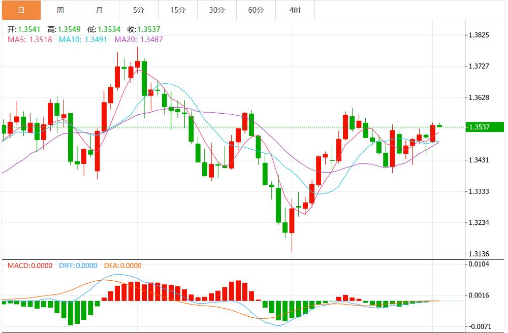 【FXTM官网】:关税裁决推动美上涨,市场静待美国重磅数据(图3) 【FXTM官网】:关税裁决推动美上涨,市场静待美国重磅数据(图3)