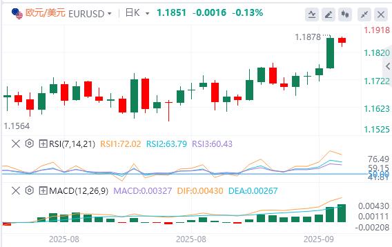 【富拓外汇市场评论】：美联储降息是市场“强心剂”？弱美元恐推翻华尔街经验(图1)