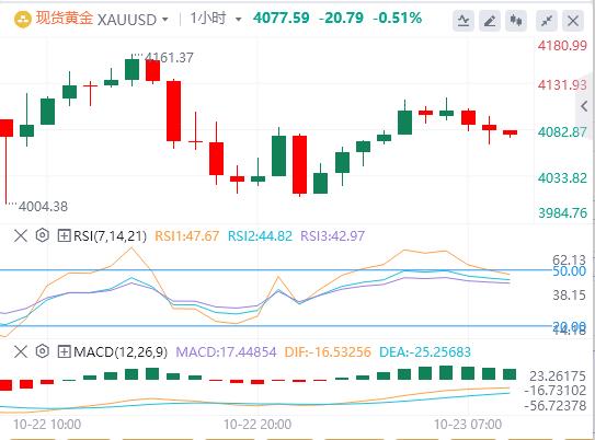【富拓外汇市场分析】:美元升势暂歇,现货黄金大幅震荡 美国财政部宣布制裁两大俄油公司(图4) 【富拓外汇市场分析】:美元升势暂歇,现货黄金大幅震荡 美国财政部宣布制裁两大俄油公司(图4)