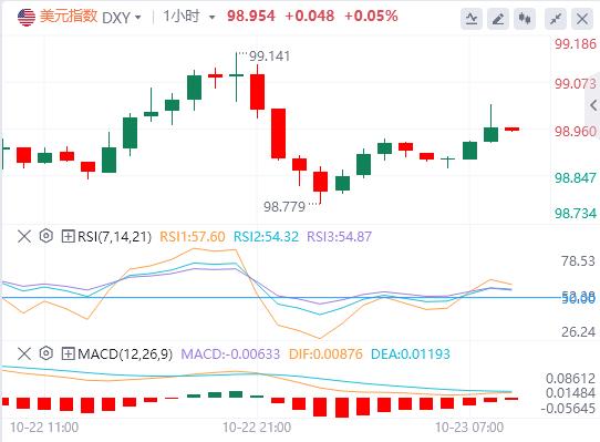 【富拓外汇市场分析】:美元升势暂歇,现货黄金大幅震荡 美国财政部宣布制裁两大俄油公司(图1) 【富拓外汇市场分析】:美元升势暂歇,现货黄金大幅震荡 美国财政部宣布制裁两大俄油公司(图1)