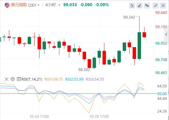 【富拓外汇平台】:美联储如期降息25基点,美元指数重返99关口(图1) 【富拓外汇平台】:美联储如期降息25基点,美元指数重返99关口(图1)