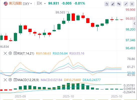 【富拓外汇平台】:美元指数维持震荡,国际原油大涨逾5%(图1) 【富拓外汇平台】:美元指数维持震荡,国际原油大涨逾5%(图1)