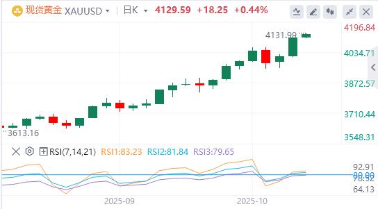 【富拓外汇决策分析】:美联储“新人”支持今年再降息两次,国际现货黄金单日暴涨100美元(图4) 【富拓外汇决策分析】:美联储“新人”支持今年再降息两次,国际现货黄金单日暴涨100美元(图4)