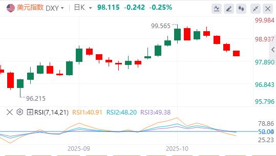 【FXTM官网】：全球去美元化或再加速！银行暴雷风险传导担忧升温，美联储10月降息成定局 市场低估2026年宽松幅度(图1)