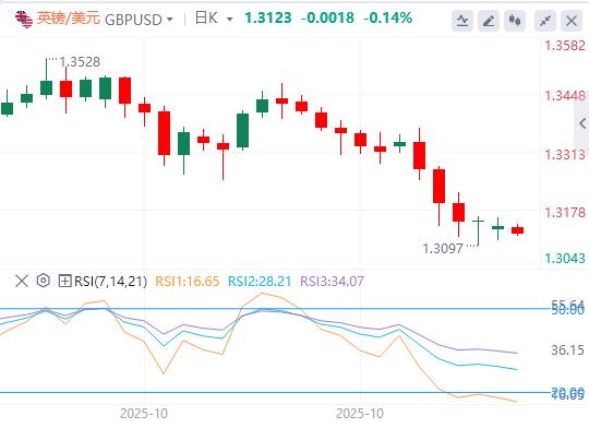 【FXTM官网】：美指逼近100大关，美联储12月降息依旧迷雾重重(图3)
