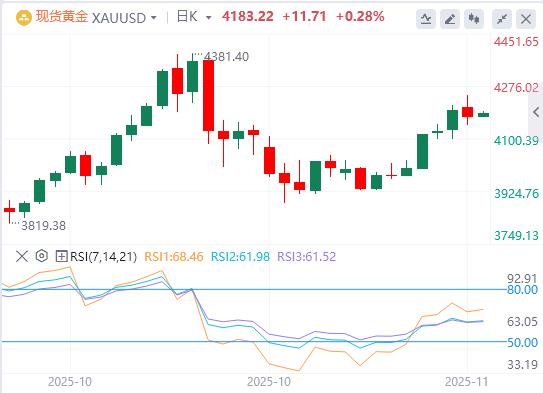 【FXTM富拓】:美政府结束最长停摆,联储鹰派信号压制金价!欧洲加速金融自主(图4) 【FXTM富拓】:美政府结束最长停摆,联储鹰派信号压制金价!欧洲加速金融自主(图4)