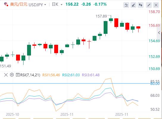 【富拓外汇市场分析】：美联储降息押注，感恩节假期期间市场趋于平静(图3)
