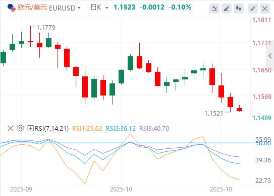 【富拓外汇官网】：美元涨势暂停，本周非农数据又要缺席！(图1)