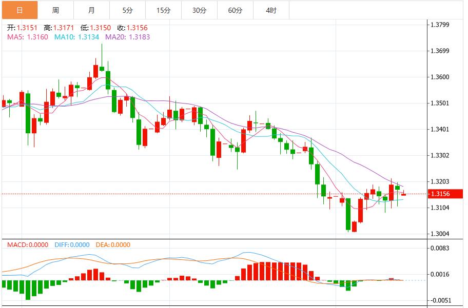 【FXTM官网】：美联储鹰派风暴下美元指数震荡，超级“数据周”来袭！(图3)