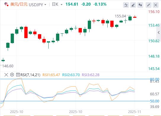 【富拓外汇官网】：市场评估英国数据，静候美联储官员政策指引(图3)