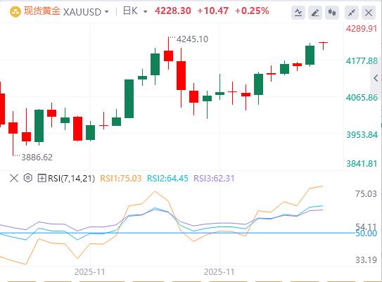 【富拓外汇决策分析】：美指徘徊在两周低点附近，白银刷新历史新高！(图4)