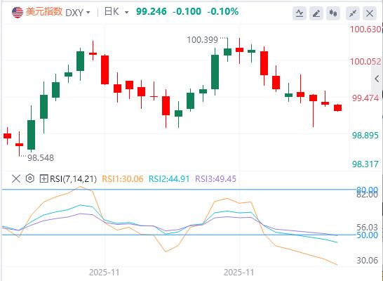 【富拓外汇官网】:美元指数承压,特朗普预告明年初揭晓美联储“新掌门”(图1) 【富拓外汇官网】:美元指数承压,特朗普预告明年初揭晓美联储“新掌门”(图1)